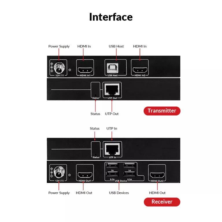 Extensor KVM de doble monitor 1080P