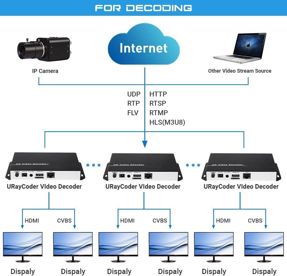 Decodificador de audio y vídeo HD personalizado H.265 H.264