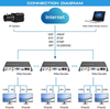 Decodificador NDI de transmisión de video HD personalizado