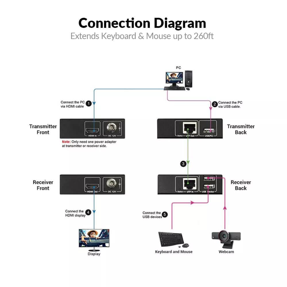 Extensor KVM HDMI USB con PoE sobre Cat 5e/6/6a 